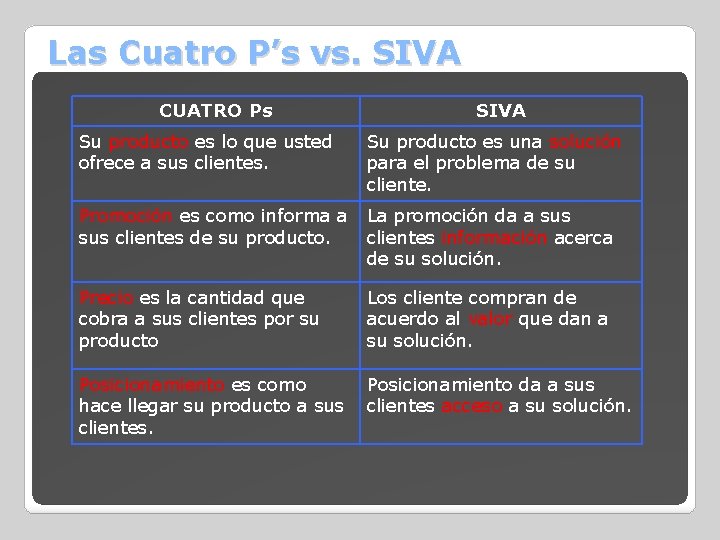 Las Cuatro P’s vs. SIVA CUATRO Ps SIVA Su producto es lo que usted