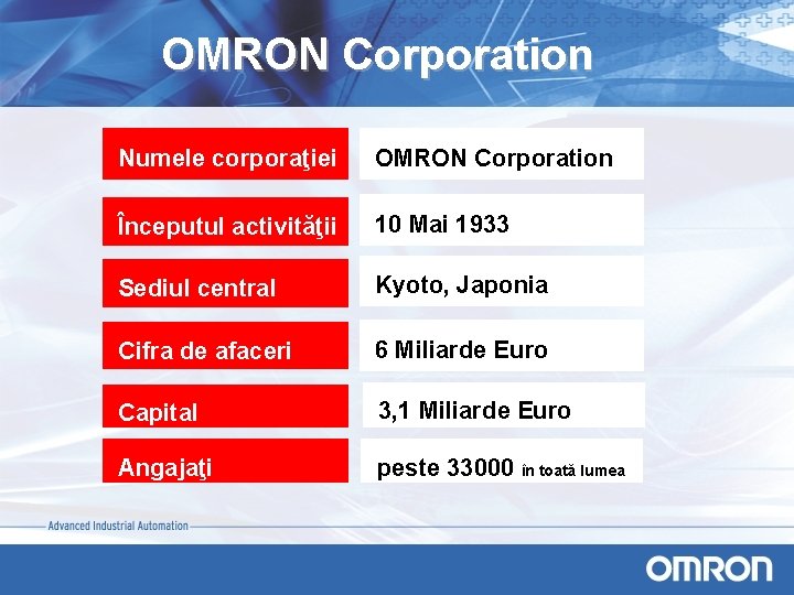 OMRON Corporation Numele corporaţiei OMRON Corporation Începutul activităţii 10 Mai 1933 Sediul central Kyoto,