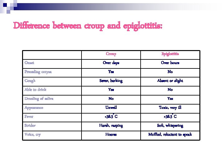 Difference between croup and epiglottitis: Croup Epiglottitis Over days Over hours Yes No Sever,