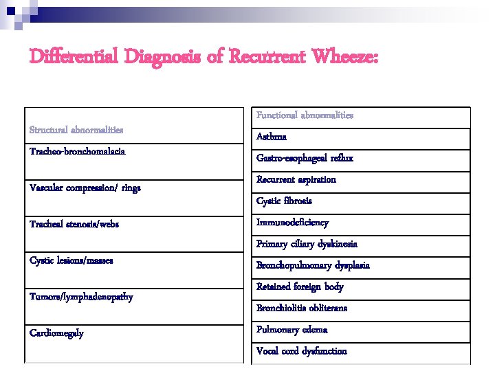 Differential Diagnosis of Recurrent Wheeze: Structural abnormalities Tracheo-bronchomalacia Vascular compression/ rings Tracheal stenosis/webs Cystic