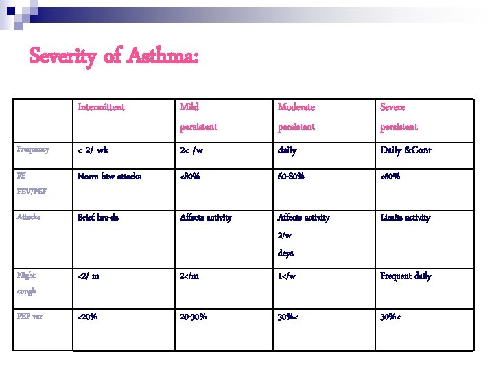 Severity of Asthma: Intermittent Mild persistent Moderate persistent Severe persistent Frequency < 2/ wk