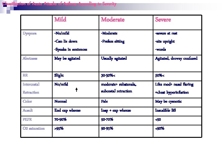 Classification of Acute Attacks of Asthma According to Severity Mild Moderate Severe Dyspnea -No/mild