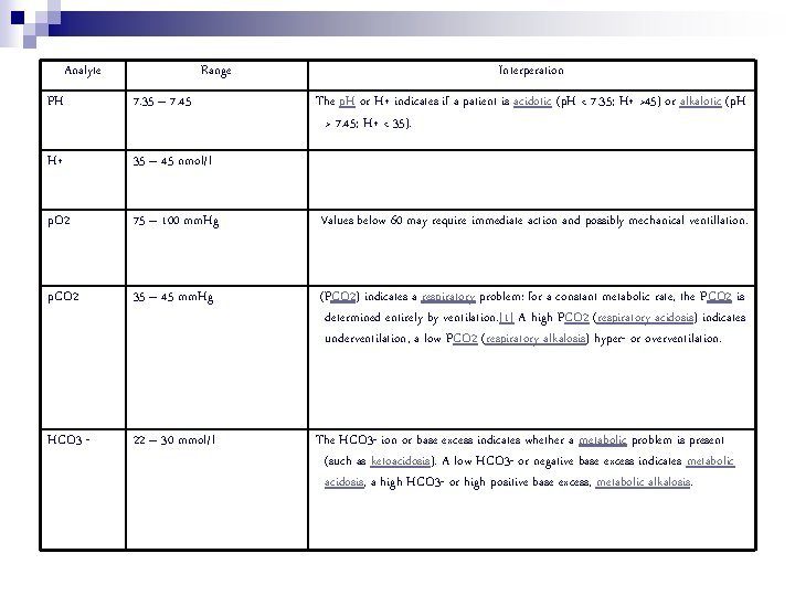 Analyte Range Interperation PH 7. 35 – 7. 45 The p. H or H+