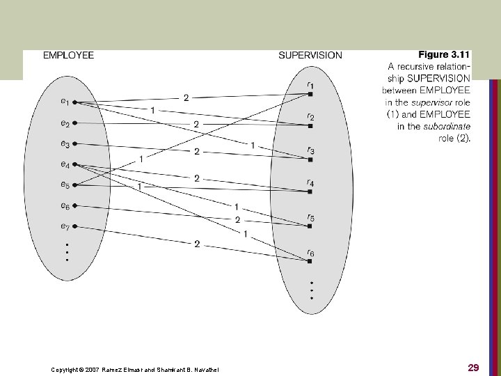 Copyright © 2007 Ramez Elmasr and Shamkant B. Navathei 29 