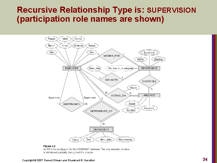 Recursive Relationship Type is: SUPERVISION (participation role names are shown) Copyright © 2007 Ramez