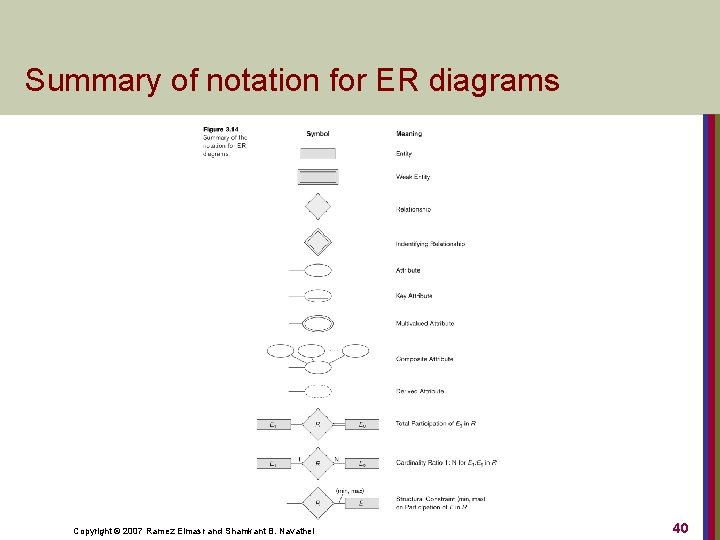 Summary of notation for ER diagrams Copyright © 2007 Ramez Elmasr and Shamkant B.