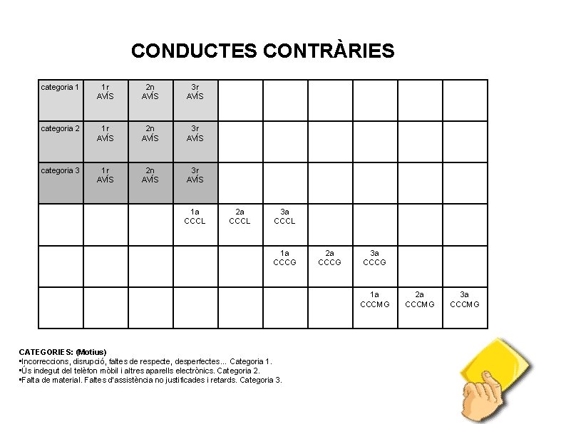 CONDUCTES CONTRÀRIES categoria 1 1 r AVÍS 2 n AVÍS 3 r AVÍS categoria