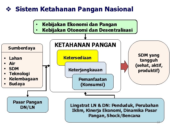 v Sistem Ketahanan Pangan Nasional • Kebijakan Ekonomi dan Pangan • Kebijakan Otonomi dan