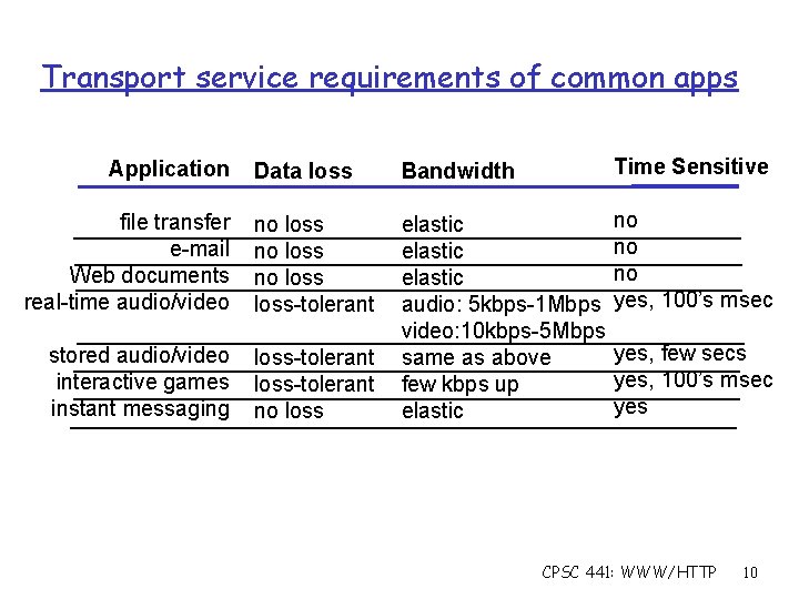 Transport service requirements of common apps Data loss Bandwidth Time Sensitive file transfer e-mail