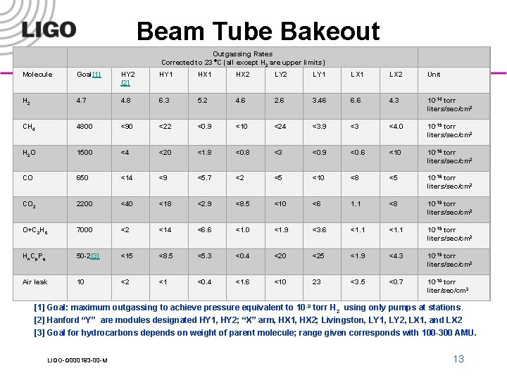 Beam Tube Bakeout Outgassing Rates Corrected to 23 C (all except H 2 are