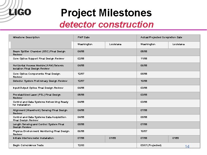 Project Milestones detector construction Milestone Description PMP Date Washington Actual/Projected Completion Date Louisiana Washington