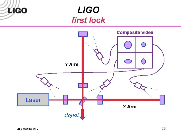 LIGO first lock Composite Video Y Arm Laser X Arm signal LIGO-G 000193 -00