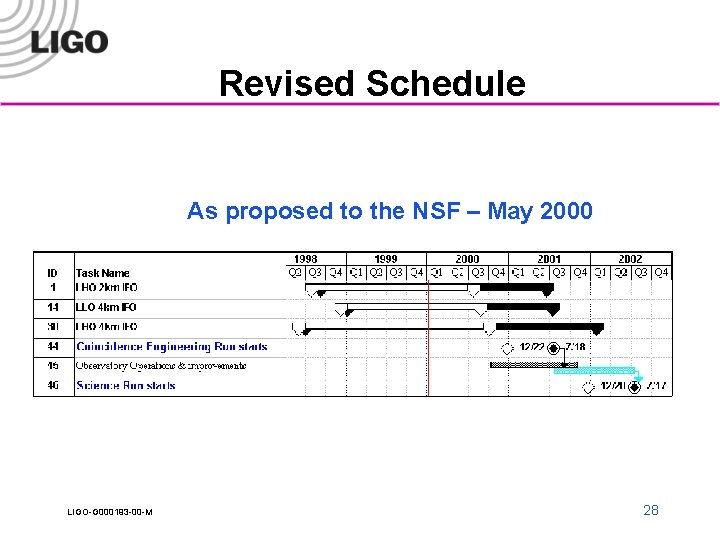 Revised Schedule As proposed to the NSF – May 2000 LIGO-G 000193 -00 -M