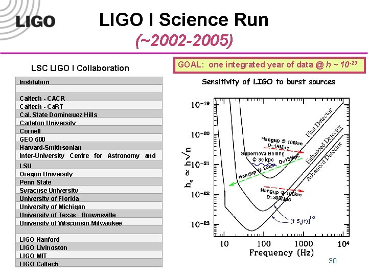 LIGO I Science Run (~2002 -2005) LSC LIGO I Collaboration Institution Caltech - CACR