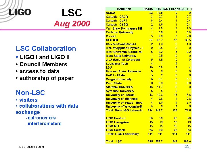 LSC Aug 2000 LSC Collaboration • LIGO I and LIGO II • Council Members