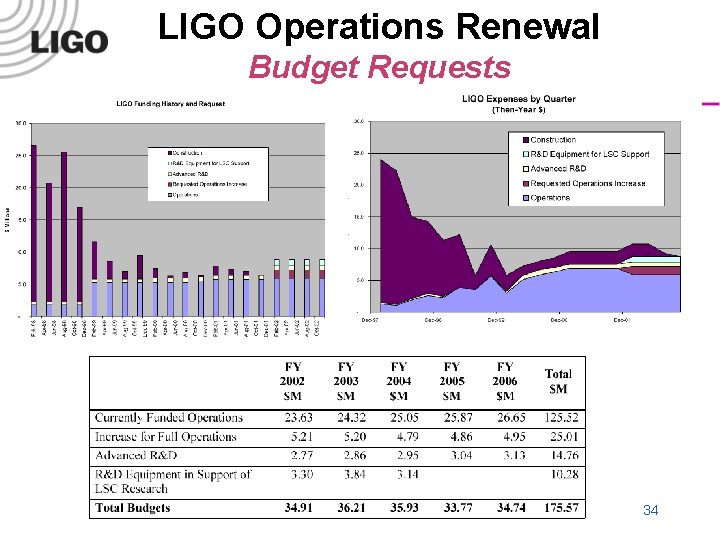 LIGO Operations Renewal Budget Requests LIGO-G 000193 -00 -M 34 