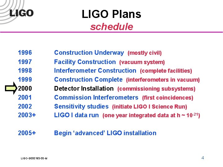 LIGO Plans schedule 1996 1997 1998 1999 2000 2001 2002 2003+ Construction Underway (mostly