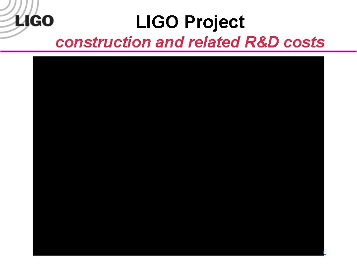 LIGO Project construction and related R&D costs LIGO-G 000193 -00 -M 6 