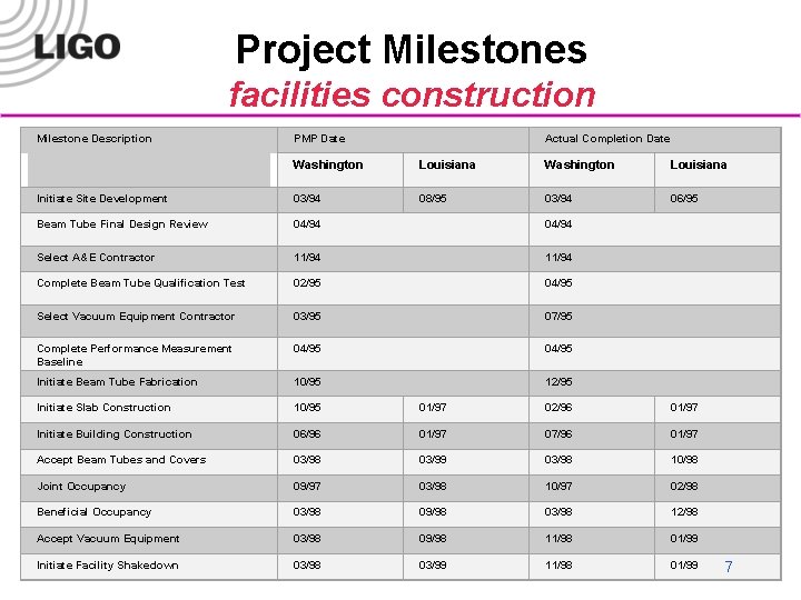 Project Milestones facilities construction Milestone Description PMP Date Actual Completion Date Washington Louisiana Initiate