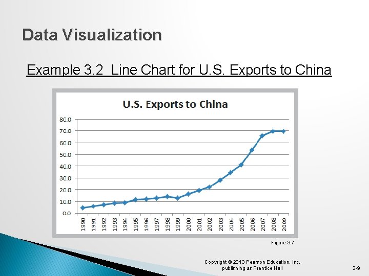 Data Visualization Example 3. 2 Line Chart for U. S. Exports to China Figure