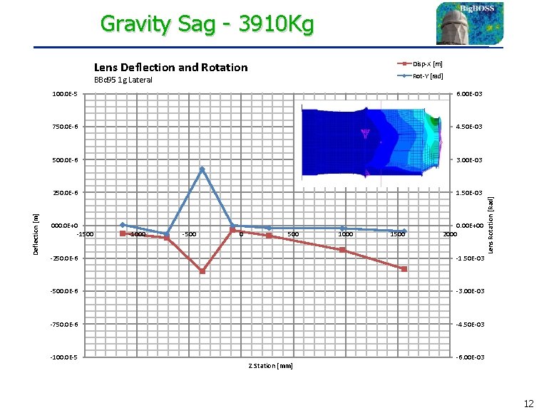 Gravity Sag - 3910 Kg Lens Deflection and Rotation Disp-X [m] Deflection [m] 100.