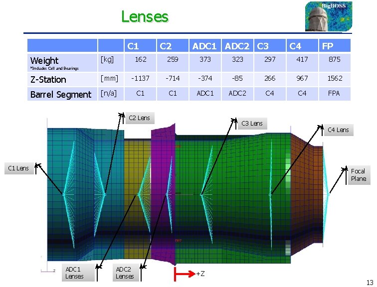 Lenses C 1 Weight [kg] Z-Station Barrel Segment C 2 ADC 1 ADC 2