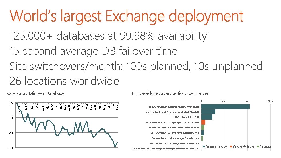 125, 000+ databases at 99. 98% availability 15 second average DB failover time Site