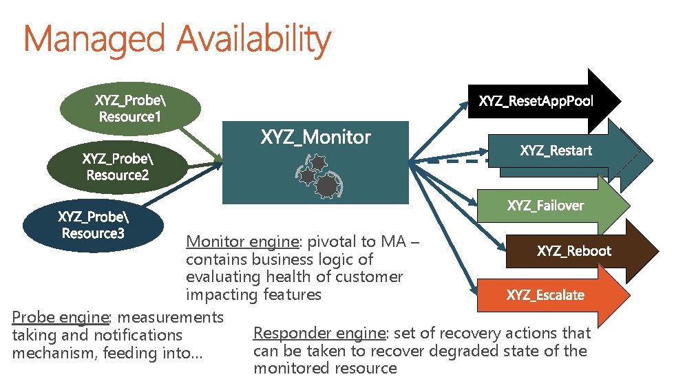 Monitor engine: pivotal to MA – contains business logic of evaluating health of customer