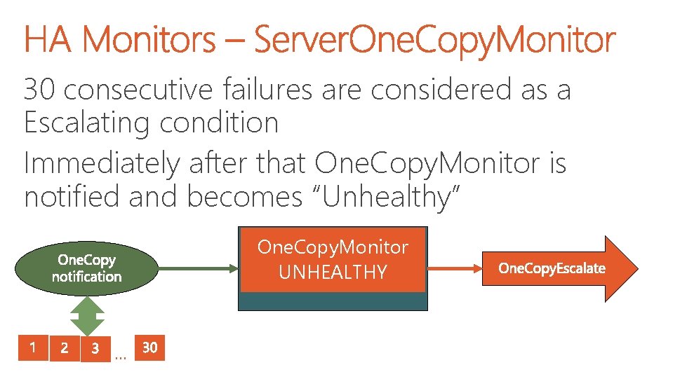 30 consecutive failures are considered as a Escalating condition Immediately after that One. Copy.