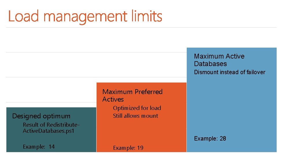 Maximum Active Databases Dismount instead of failover Maximum Preferred Actives Designed optimum Optimized for