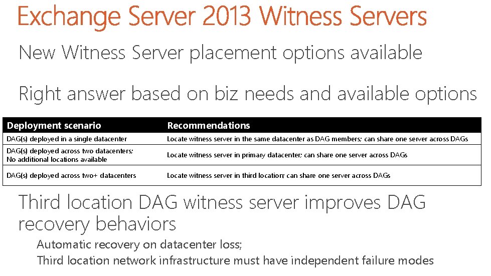 New Witness Server placement options available Right answer based on biz needs and available