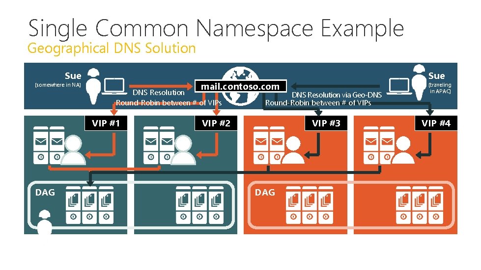Single Common Namespace Example Geographical DNS Solution Sue (somewhere in NA) mail. contoso. com