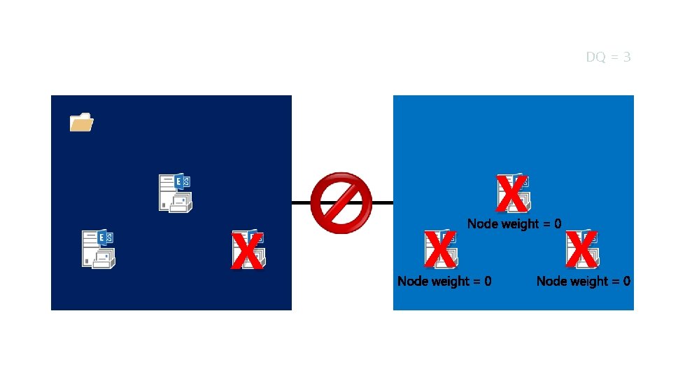 Dynamic Quorum X DQ = 3 X X X 