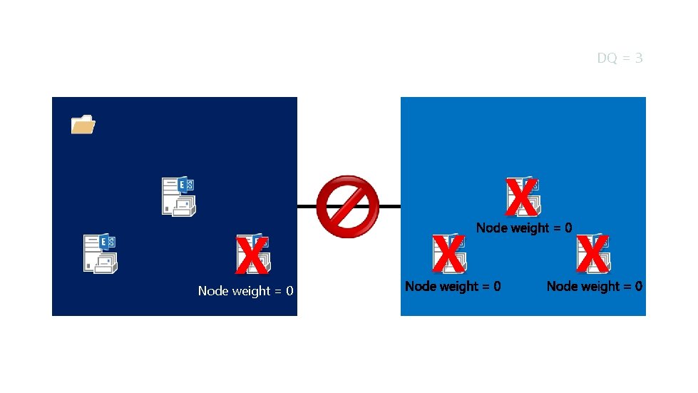 Dynamic Quorum X Node weight = 0 DQ = 3 X X X 