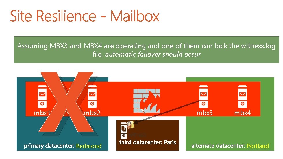 X Assuming MBX 3 and MBX 4 are operating and one of them can