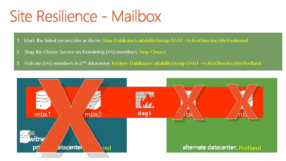 1. Mark the failed servers/site as down: Stop-Database. Availability. Group DAG 1 –Active. Directory.