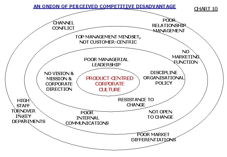 AN ONION OF PERCEIVED COMPETITIVE DISADVANTAGE CHART 10 POOR RELATIONSHIP MANAGEMENT CHANNEL CONFLICT TOP