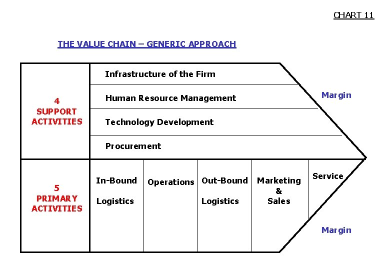 CHART 11 THE VALUE CHAIN – GENERIC APPROACH Infrastructure of the Firm 4 SUPPORT