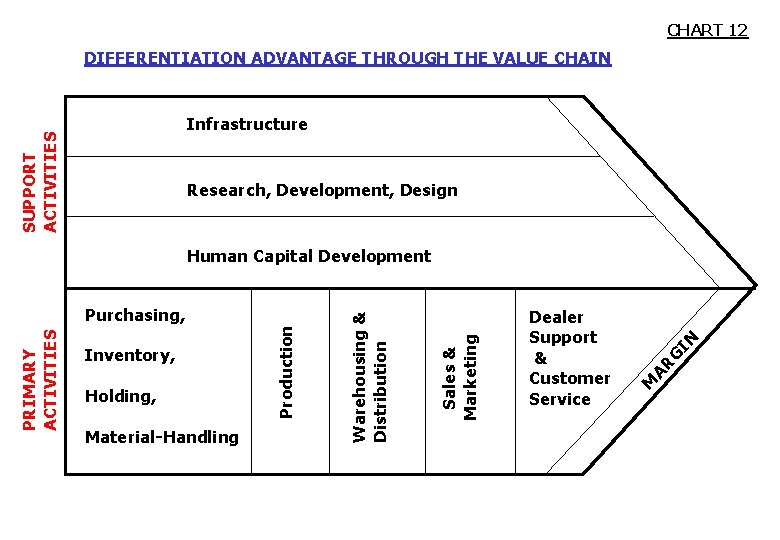 CHART 12 DIFFERENTIATION ADVANTAGE THROUGH THE VALUE CHAIN SUPPORT ACTIVITIES Infrastructure Research, Development, Design