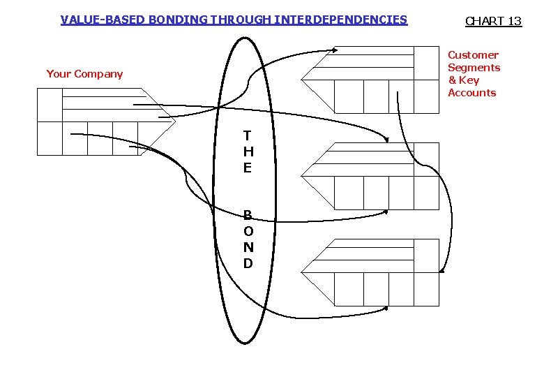 VALUE-BASED BONDING THROUGH INTERDEPENDENCIES CHART 13 Customer Segments & Key Accounts Your Company T