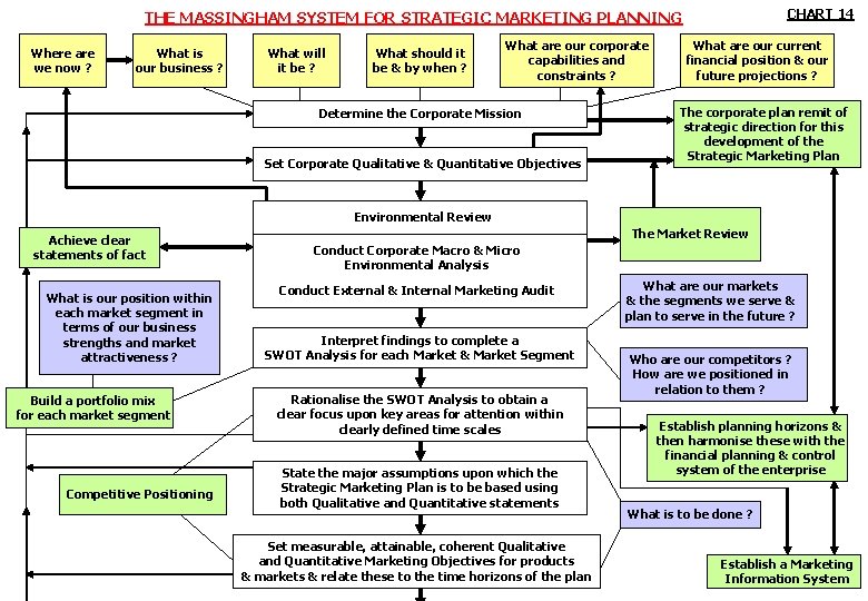 CHART 14 THE MASSINGHAM SYSTEM FOR STRATEGIC MARKETING PLANNING Where are we now ?