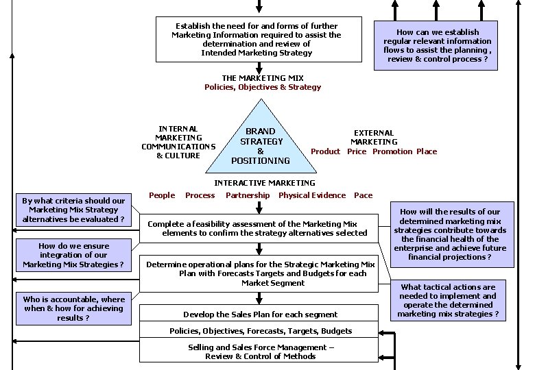 Establish the need for and forms of further Marketing Information required to assist the
