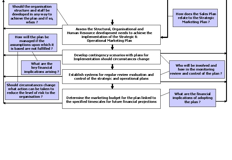 Should the organisation structure and staff be developed in any way to achieve the