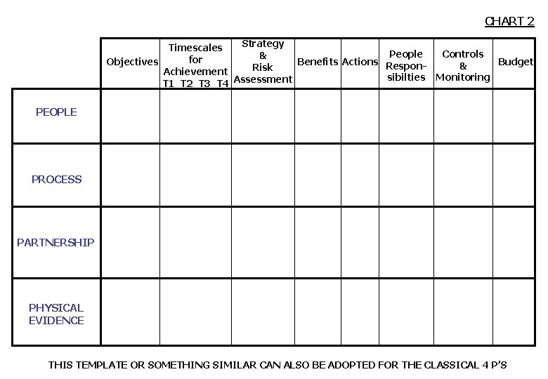 CHART 2 Strategy Timescales People Controls & for Objectives Benefits Actions Respon. Budget &