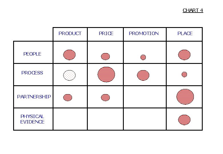 CHART 4 PRODUCT PEOPLE PROCESS PARTNERSHIP PHYSICAL EVIDENCE PRICE PROMOTION PLACE 