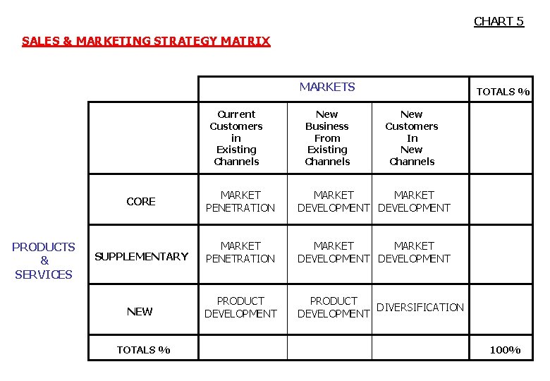 CHART 5 SALES & MARKETING STRATEGY MATRIX MARKETS Current Customers in Existing Channels PRODUCTS
