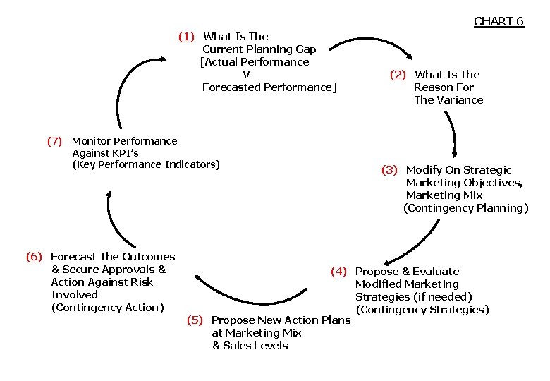 CHART 6 (1) What Is The Current Planning Gap [Actual Performance V Forecasted Performance]
