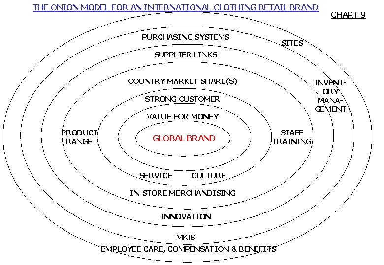 THE ONION MODEL FOR AN INTERNATIONAL CLOTHING RETAIL BRAND PURCHASING SYSTEMS CHART 9 SITES