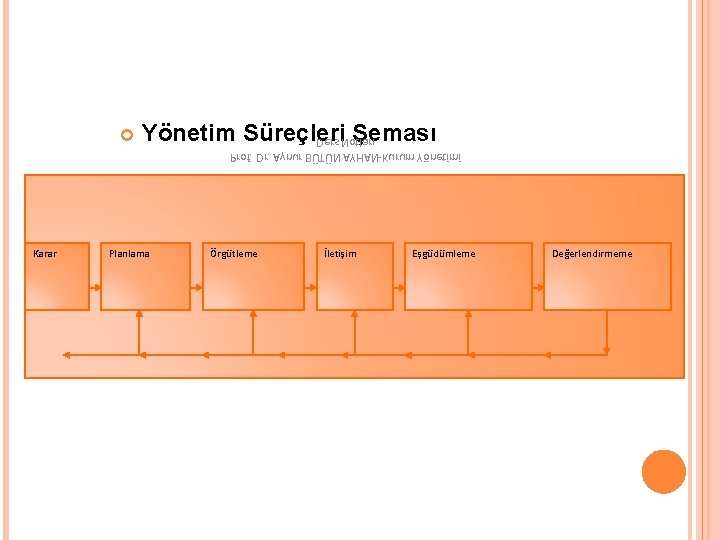  Karar Ders Notları Yönetim Süreçleri Şeması Planlama Prof. Dr. Aynur BÜTÜN AYHAN-Kurum Yönetimi