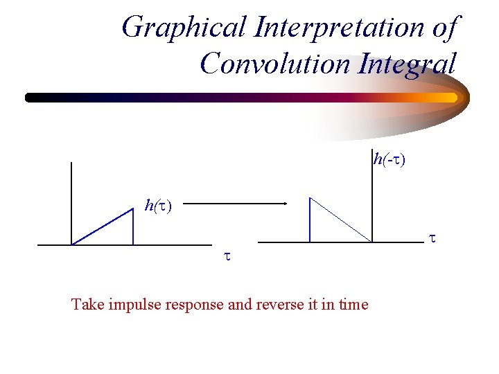 Graphical Interpretation of Convolution Integral h(-t) h(t) t Take impulse response and reverse it Graphical Interpretation of Convolution Integral h(-t) h(t) t Take impulse response and reverse it